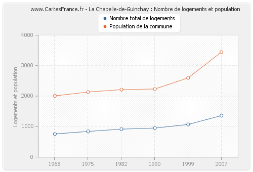 La Chapelle-de-Guinchay : Nombre de logements et population